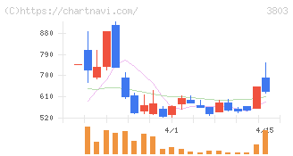 イメージ情報開発(3803)の日足チャート