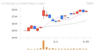 システム　ディ(3804)の日足チャート