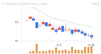 ＴＨＥ　ＷＨＹ　ＨＯＷ　ＤＯ　ＣＯＭＰＡＮＹ(3823)の日足チャート