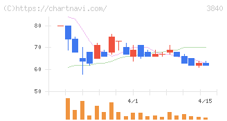 パス(3840)の日足チャート