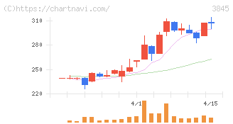 アイフリークモバイル(3845)の日足チャート