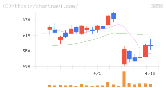 Ａｂａｌａｎｃｅ(3856)の日足チャート
