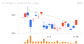 ユビキタスＡＩ(3858)の日足チャート