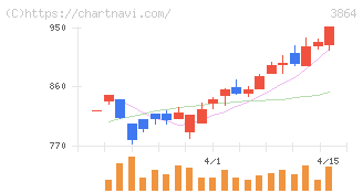 三菱製紙(3864)の日足チャート