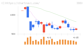 大王製紙(3880)の日足チャート