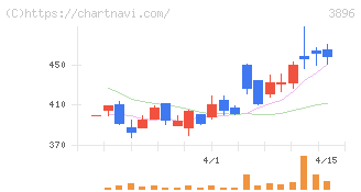 阿波製紙(3896)の日足チャート