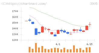 データセクション(3905)の日足チャート