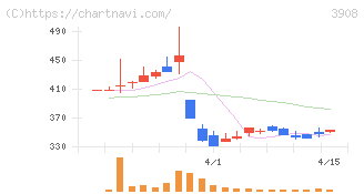コラボス(3908)の日足チャート
