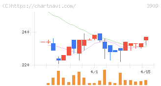 ショーケース(3909)の日足チャート