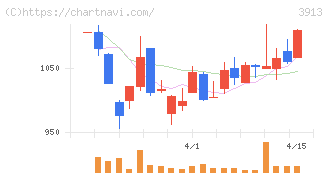 ＧｒｅｅｎＢｅｅ(3913)の日足チャート