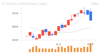 ＪＩＧ－ＳＡＷ(3914)の日足チャート