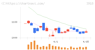 ＰＣＩホールディングス(3918)の日足チャート