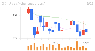 マイネット(3928)の日足チャート