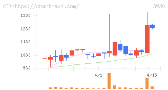 はてな(3930)の日足チャート