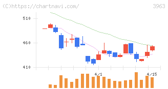 シンクロ・フード(3963)の日足チャート