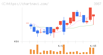 エコモット(3987)の日足チャート