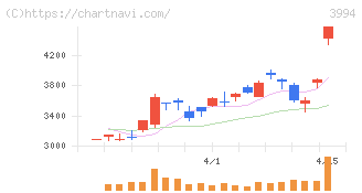 マネーフォワード(3994)の日足チャート