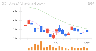 トレードワークス(3997)の日足チャート