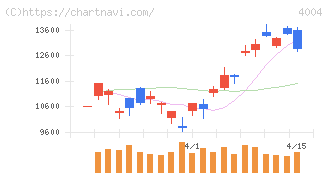 レゾナック・ホールディングス(4004)の日足チャート