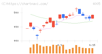 住友化学(4005)の日足チャート