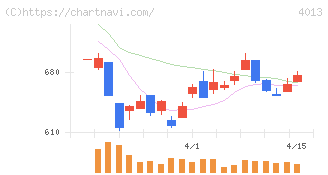 勤次郎(4013)の日足チャート