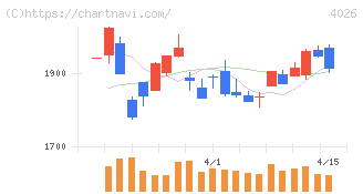 神島化学工業(4026)の日足チャート