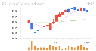 テイカ(4027)の日足チャート