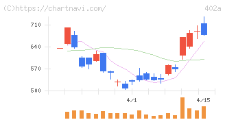 アクセルスペースホールディングス(402A)の日足チャート