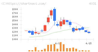 片倉コープアグリ(4031)の日足チャート