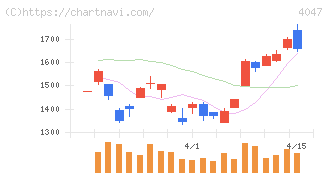 関東電化工業(4047)の日足チャート