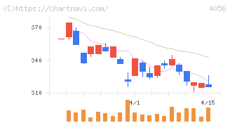 ニューラルグループ(4056)の日足チャート