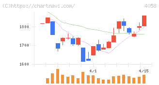 トヨクモ(4058)の日足チャート