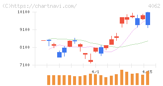 イビデン(4062)の日足チャート