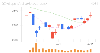 日本カーバイド工業(4064)の日足チャート