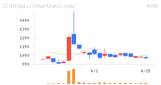 チタン工業(4098)の日足チャート