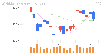 四国化成ホールディングス(4099)の日足チャート