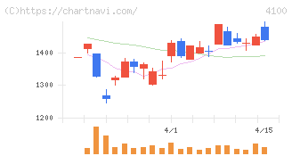 戸田工業(4100)の日足チャート