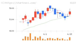 日本ピグメントホールディングス(4119)の日足チャート