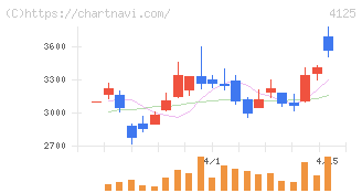 三和油化工業(4125)の日足チャート