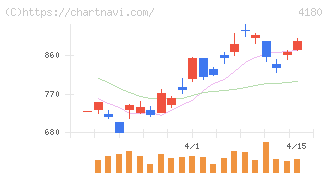Ａｐｐｉｅｒ　Ｇｒｏｕｐ(4180)の日足チャート