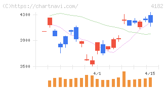 三菱ガス化学(4182)の日足チャート