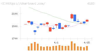 三井化学(4183)の日足チャート