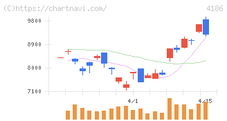 東京応化工業(4186)の日足チャート