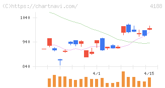 三菱ケミカルグループ(4188)の日足チャート