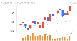 スパイダープラス(4192)の日足チャート