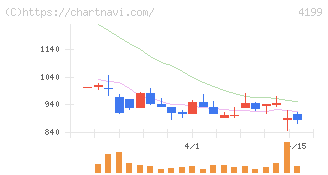 ワンダープラネット(4199)の日足チャート