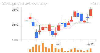 ムービン・ストラテジック・キャリア(421A)の日足チャート