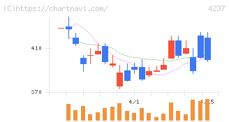 フジプレアム(4237)の日足チャート