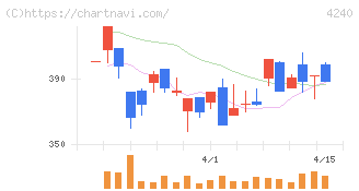 クラスターテクノロジー(4240)の日足チャート