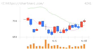 アテクト(4241)の日足チャート